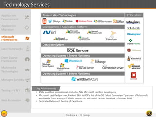 G a t e w a y G r o u p
14
Technology Services
Presentation Technologies
Development / Application Platform
Database System
Operating Systems / Server Platforms
Operating Systems / Server Platforms
3rd Party Tools
• 450+ qualified professionals including 50+ Microsoft certified developers
• Microsoft certified partner, Ranked 29th in RCP's list of the 50 "Most Competent” partners of Microsoft
worldwide from amongst 79000+ partners in Microsoft Partner Network – October 2012
• Dedicated Microsoft Centre of Excellence
Key Achievements
Application
Migration
Microsoft
Frameworks
Java Frameworks
Open Source
Frameworks
Multimedia
Technologies
Managed Services
Testing – V & V
Application
Development
Web Promotion
 