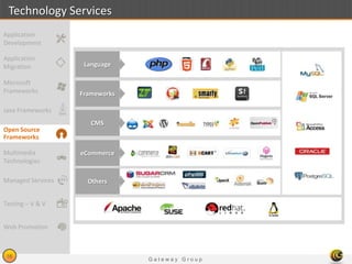 G a t e w a y G r o u p
16
Technology Services
Language
Application
Migration
Microsoft
Frameworks
Java Frameworks
Open Source
Frameworks
Multimedia
Technologies
Managed Services
Testing – V & V
Application
Development
Web Promotion
Frameworks
CMS
eCommerce
Others
 