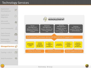 G a t e w a y G r o u p
18
Technology Services
Server
Management
MS,Linux, DNS/DHCP,
Virtualization, Databas
e Support
Network
Management
Routers, Switches, VoI
P devices, Network
Links
Security
Management
Firewalls, Intrusion
Protection
Systems, VPSs, PKI, AA
A tools
Desktop
Management
Desktops, Laptops, File
s & Print Servers
Implementati
on/ Migration
Support
Problem
Change &
Configuration
Management
Asset
Management,
Patch
Management
Availability
Management
Process
Consulting, A
udits &
Reviews
Proactive
Monitoring &
Incident
Management
Well-defined Processes along with SLA driven Engagement
Follow the Sun Model Certified Professionals Flexible Engagement Models
Application
Migration
Microsoft
Frameworks
Java Frameworks
Open Source
Frameworks
Multimedia
Technologies
Managed Services
Testing – V & V
Application
Development
Web Promotion
 