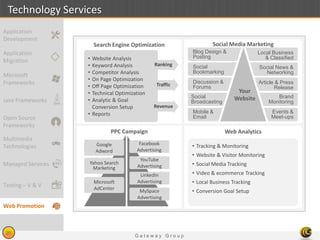 G a t e w a y G r o u p
20
Technology Services
• Website Analysis
• Keyword Analysis
• Competitor Analysis
• On Page Optimization
• Off Page Optimization
• Technical Optimization
• Analytic & Goal
Conversion Setup
• Reports
Ranking
Traffic
Revenue
Google
Adword
Yahoo Search
Marketing
Facebook
Advertising
YouTube
Advertising
Microsoft
AdCenter
LinkedIn
Advertising
MySpace
Advertising
Blog Design &
Posting
Social
Bookmarking
Discussion &
Forums
Social
Broadcasting
Mobile &
Email
Events &
Meet-ups
Brand
Monitoring
Article & Press
Release
Social News &
Networking
Local Business
& Classified
• Tracking & Monitoring
• Website & Visitor Monitoring
• Social Media Tracking
• Video & ecommerce Tracking
• Local Business Tracking
• Conversion Goal Setup
Web Analytics
Social Media MarketingSearch Engine Optimization
PPC Campaign
Your
Website
Application
Migration
Microsoft
Frameworks
Java Frameworks
Open Source
Frameworks
Multimedia
Technologies
Managed Services
Testing – V & V
Application
Development
Web Promotion
 