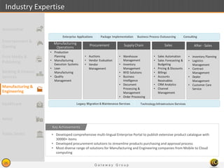 G a t e w a y G r o u p
26
Industry Expertise
Technology Infrastructure ServicesLegacy Migration & Maintenance Services
• Production
Planning
• Manufacturing
Execution Systems
• Lean
Manufacturing
• Quality
Management
• Auctions
• Vendor Evaluation
• Vendor
Management
• Warehouse
Management
• Inventory
Management
• RFID Solutions
• Business
Intelligence
• Document
Processing &
Management
• Order Processing
• Sales Automation
• Sales Forecasting &
Budgeting
• Pricing & Discounts
• Billings
• Accounts
Receivables
• CRM Analytics
• Channel
Management
Manufacturing
Operations
Procurement SupplyChain Sales
• Inventory Planning
• Logistics
Management
• Contract
Management
• Dealer
Management
• Customer Care
Service
After - Sales
Enterprise Applications Package Implementation Business Process Outsourcing Consulting
• Developed comprehensive multi-lingual Enterprise Portal to publish extensive product catalogue with
30000+ items
• Developed procurement solutions to streamline products purchasing and approval process
• Most diverse range of solutions for Manufacturing and Engineering companies from Mobile to Cloud
computing
Key Achievements
Entertainment &
Gaming
Print Media &
Publishing
Banking & Finance
Services
Manufacturing &
Engineering
Healthcare
Retail
Public Sector
Automotive
 