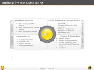 G a t e w a y G r o u p
31
Business Process Outsourcing
FOCUSED-APPROACH
MEASUREABLERESULTS
• Order Handling Workflow
Services.
• Order Production using Creative
Services
• Order Distribution/Publishing
Print Media Production
• Decision Support
• Business Performance Mgmt
• Financial Productivity Mgmt
• End-to-end Financial Accounting
Service
• Compliance
Finance & Accounting
• Customer Acquisition
• Customer Care
• Upsell/Cross-sell
• Business-to-Business
Customer Services
• Consulting
• Manual and Automated Data
conversion
• Web data mining services
• Raw data in to structured
database solution
Content Acquisition & Validation Services
BP
O
1 2
4 3
 