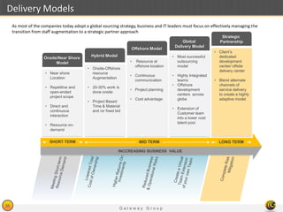 G a t e w a y G r o u p
36
As most of the companies today adopt a global sourcing strategy, business and IT leaders must focus on effectively managing the
transition from staff augmentation to a strategic partner approach
Onsite/Near Shore
Model
• Near shore
Location
• Repetitive and
open-ended
project scope
• Direct and
continuous
interaction
• Resource on-
demand
Hybrid Model
• Onsite-Offshore
resource
Augmentation
• 20-30% work is
done onsite
• Project Based
Time & Material
and /or fixed bid
Offshore Model
Global
Delivery Model
• Most successful
outsourcing
model
• Highly Integrated
teams
• Offshore
development
centers across
globe
• Extension of
Customer team
into a lower cost
talent pool
Strategic
Partnership
• Client’s
dedicated
development
center/ offsite
delivery center
• Blend alternate
channels of
service delivery
to create a highly
adaptive model
• Resource at
offshore location
• Continuous
communication
• Project planning
• Cost advantage
MID TERMSHORT TERM LONG TERM
INCCREASING BUSINESS VALUE
Delivery Models
 