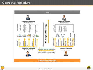 G a t e w a y G r o u p
37
Client
Gateway TechnoLabs
Commercial Operations
Point of Contact
ProjectRequirement
ScopeApproval
Proposal
Revision
Discussion
Approval
Contract
Approval
Invoice
Commercial Operations
Point of Contact
TaskInput
Approval
Approval
Technical Operations
Point of Contact
Understanding
Scope
Discussion
Queries
TaskOutput
ProjectStatusReview
Reporting
Discussion
Feedback
Rework
ProjectClosureNote
Technical Operations
Point of Contact
Project Status Reporting
PaymentWiredConfirmation
WorkingMethodology
New Project opportunity
Development
Operative Procedure
 
