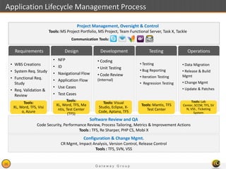 G a t e w a y G r o u p
38
Application Lifecycle Management Process
• Coding
• Unit Testing
• Code Review
(Internal)
• NFP
• ID
• Navigational Flow
• Application Flow
• Use Cases
• Test Cases
• WBS Creations
• System Req. Study
• Functional Req.
Study
• Req. Validation &
Review
• Testing
• Bug Reporting
• Iteration Testing
• Regression Testing
• Data Migration
• Release & Build
Mgmt
• Change Mgmt
• Update & Patches
Tools:
XL, Word, TFS, Visi
o, Azure
Tools:
XL, Word, TFS, Ma
ntis, Test Center
(TFS)
Tools: Visual
Studio, Eclipse, X-
Code, Aptana, TFS
Tools: Mantis, TFS
Test Center
Tools: Lab
Center, SCCM, TFS, SV
N, VSS , Ticketing
System
Software Review and QA
Code Security, Performance Review, Process Tailoring, Metrics & Improvement Actions
Tools : TFS, Re Sharper, PHP CS, Mobi X
Configuration & Change Mgmt.
CR Mgmt, Impact Analysis, Version Control, Release Control
Tools : TFS, SVN, VSS
Project Management, Oversight & Control
Tools: MS Project Portfolio, MS Project, Team Functional Server, Task X, Tackle
Communication Tools:
Requirements Design Development Testing Operations
 