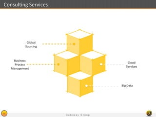 G a t e w a y G r o u p
6
Consulting Services
Global
Sourcing
Business
Process
Management
Cloud
Services
Big Data
 