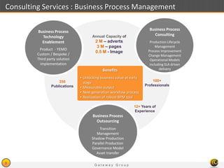G a t e w a y G r o u p
8
Consulting Services : Business Process Management
Business Process
Technology
Enablement
Product - YEMO
Custom / Bespoke /
Third party solution
implementation
Business Process
Consulting
Production Lifecycle
Management
Process Improvement
Change Management
Operational Models
including SLA driven
delivery
Business Process
Outsourcing
Transition
Management
Shadow Production
Parallel Production
Governance Model
Asset transfer
Benefits
• Unlocking business value at early
stage
• Measurable output
• Next generation workflow process
• Realization of robust BPM tool
Annual Capacity of
2 M – adverts
3 M – pages
0.5 M - Image
350
Publications
100+
Professionals
12+ Years of
Experience
 