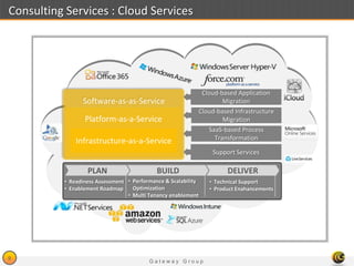 G a t e w a y G r o u p
9
Consulting Services : Cloud Services
Software-as-as-Service
Platform-as-a-Service
Infrastructure-as-a-Service
Cloud-based Application
Migration
Cloud-based Infrastructure
Migration
SaaS-based Process
Transformation
Support Services
PLAN BUILD DELIVER
• Readiness Assessment
• Enablement Roadmap
• Performance & Scalability
Optimization
• Multi Tenancy enablement
• Technical Support
• Product Enahancements
 