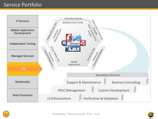 Service Portfolio

                                     Interactive Games
         IT Services                B2B/B2C/C2C Portal


     Mobile Application
      Development


     Independent Testing


      Managed Services
                                          Mobile
                                        Applications
     Print, Publishing &
              RIA
     Multimedia Services
                                                                 Specialized Services

         Multimedia                    Support & Maintenance                  Business Consulting

                                 PDLC Management                   Custom Development
       Web Promotion
                           UI Enhancement                Verification & Validation



13                            Gateway TechnoLabs Pvt. Ltd.                                  Gateway Technolabs
 