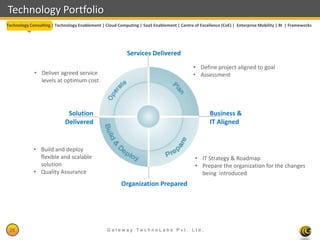Technology Portfolio
Technology Consulting | Technology Enablement | Cloud Computing | SaaS Enablement | Centre of Excellence (CoE) | Enterprise Mobility | BI | Frameworks




                                                           Services Delivered
                                                                                           • Define project aligned to goal
             • Deliver agreed service                                                      • Assessment
               levels at optimum cost




                             Solution                                                              Business &
                            Delivered                                                              IT Aligned


             • Build and deploy
               flexible and scalable                                                        • IT Strategy & Roadmap
               solution                                                                     • Prepare the organization for the changes
             • Quality Assurance                                                              being introduced
                                                        Organization Prepared




 25                                              Gateway TechnoLabs Pvt. Ltd.                                                    Gateway Technolabs
 