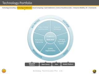 Technology Portfolio
Technology Consulting | Technology Enablement | Cloud Computing | SaaS Enablement | Centre of Excellence (CoE) | Enterprise Mobility | BI | Frameworks




                                          Microsoft           Open source           Java        Mobile Platform
                                          Platform


 26                                              Gateway TechnoLabs Pvt. Ltd.                                                    Gateway Technolabs
 