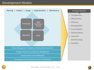 Development Models

     Planning | Analysis | Design | Implementation | Maintenance        Strategic Benefits

                                                                    » Transparency
                                                                    » Effectiveness
                                           Agile                    » Efficiency
                       Prototype        Iterative /
                                          Scrum                     » Manageability
                                                                    » Controllability
                                                                    » Maintainability
                       Waterfall          RAD                       » Improved
                                                                      Benchmarking
                                                                    » Flexibility

          Project Management, Feedback and Deliverable Assessment

               Change Control and Configuration Management

                     Communication and Collaboration

             Knowledge Bus and Continuous Process Improvement



34                                  Gateway TechnoLabs Pvt. Ltd.                    Gateway Technolabs
 