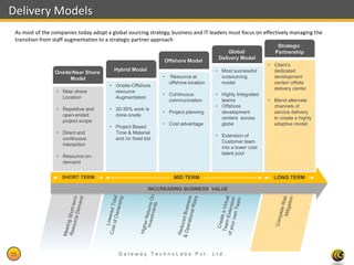 Delivery Models
 As most of the companies today adopt a global sourcing strategy, business and IT leaders must focus on effectively managing the
 transition from staff augmentation to a strategic partner approach
                                                                                                                Strategic
                                                                                           Global              Partnership
                                                                                       Delivery Model
                                                              Offshore Model
                                                                                                            • Client’s
                                          Hybrid Model                                • Most successful       dedicated
                 Onsite/Near Shore
                       Model                                  •   Resource at           outsourcing           development
                                                                  offshore location     model                 center/ offsite
                                        • Onsite-Offshore
                                                                                                              delivery center
                  • Near shore            resource
                                                              • Continuous            • Highly Integrated
                    Location              Augmentation
                                                                communication           teams               • Blend alternate
                                                                                      • Offshore              channels of
                  • Repetitive and      • 20-30% work is
                                                              • Project planning        development           service delivery
                    open-ended            done onsite
                                                                                        centers across        to create a highly
                    project scope
                                                              • Cost advantage          globe                 adaptive model
                                        • Project Based
                  • Direct and            Time & Material
                                                                                      • Extension of
                    continuous            and /or fixed bid
                                                                                        Customer team
                    interaction
                                                                                        into a lower cost
                                                                                        talent pool
                  • Resource on-
                    demand


                    SHORT TERM                                      MID TERM                                  LONG TERM

                                                         INCCREASING BUSINESS VALUE




35                                          Gateway TechnoLabs Pvt. Ltd.                                                  Gateway Technolabs
 
