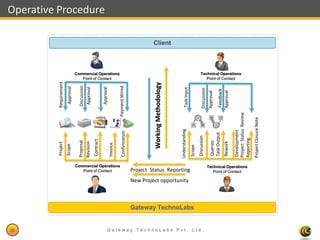 36
                                                                                                                  Project                  Requirement
                                                                                                                  Scope                      Approval

                                                                                                                 Proposal                   Discussion
                                                                                                                 Revision                    Approval
                                                                                                                 Contract
                                                                                                                                                                                          Operative Procedure




                                                                                                                                             Approval
                                                                                                                                                            Point of Contact




                                                                                         Point of Contact
                                                                                                                 Invoice
                                                                                                                                                         Commercial Operations




                                                                                      Commercial Operations
                                                                                                                 Confirmation           Payment Wired




                                                                                                                     Working Methodology
                                                                                                                                                                                 Client




                                                                                                                 Understanding
                                                           New Project opportunity
                                                                                                                                           Task Input
                                                                                      Project Status Reporting




                                      Gateway TechnoLabs
                                                                                                                 Scope




       Gateway TechnoLabs Pvt. Ltd.
                                                                                                                 Discussion                Discussion
                                                                                                                 Queries                   Approval
                                                                                                                 Task Output               Feedback
                                                                                                                 Rework                    Approval
                                                                                                                                                            Point of Contact




                                                                                                                 Development
                                                                                                                                                         Technical Operations




                                                                                        Point of Contact




                                                                                                                 Project Status Review
                                                                                     Technical Operations




                                                                                                                 Reporting
                                                                                                                 Project Closure Note
Gateway Technolabs
 