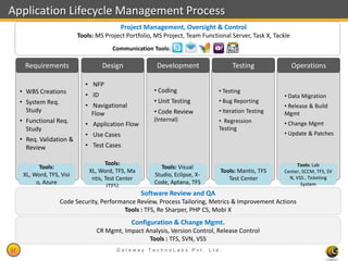 Application Lifecycle Management Process
                                             Project Management, Oversight & Control
                            Tools: MS Project Portfolio, MS Project, Team Functional Server, Task X, Tackle
                                         Communication Tools:

      Requirements                    Design             Development                 Testing                  Operations

                               • NFP
     • WBS Creations                                    • Coding                • Testing
                               • ID                                                                     • Data Migration
     • System Req.                                      • Unit Testing          • Bug Reporting
                               • Navigational                                                           • Release & Build
       Study                                            • Code Review           • Iteration Testing
                                 Flow                                                                   Mgmt
     • Functional Req.                                  (Internal)              • Regression
                               • Application Flow                                                       • Change Mgmt
       Study                                                                    Testing
                               • Use Cases                                                              • Update & Patches
     • Req. Validation &
       Review                  • Test Cases

                                       Tools:                                                                 Tools: Lab
            Tools:                                         Tools: Visual
                                XL, Word, TFS, Ma                                Tools: Mantis, TFS     Center, SCCM, TFS, SV
      XL, Word, TFS, Visi                               Studio, Eclipse, X-                               N, VSS , Ticketing
                                 ntis, Test Center                                  Test Center
           o, Azure                                     Code, Aptana, TFS                                      System
                                        (TFS)
                                                     Software Review and QA
                     Code Security, Performance Review, Process Tailoring, Metrics & Improvement Actions
                                            Tools : TFS, Re Sharper, PHP CS, Mobi X
                                                Configuration & Change Mgmt.
                                   CR Mgmt, Impact Analysis, Version Control, Release Control
                                                    Tools : TFS, SVN, VSS
37                                        Gateway TechnoLabs Pvt. Ltd.                                        Gateway Technolabs
 
