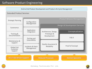 Software Product Engineering
                          End-to-End Product Development and Product Life Cycle Management

    Extended Product Services

                                                                               Product Release Management
     Strategic Planning
                                Configuration
                                Management
                                                                             Design & Development Services
        Sustenance
                                 Application
                                 Integration         Architecture, Design,              Conceptualization
        Training &                                       Prototype &
      Documentation                                     Development
                                 Porting and                                              R&D
      Maintenance &              Extensibility
         Support
                                                      Quality Assurance &
                              Incidents & Patch            Reliability               Proof of Concept
        Global End              Management
        Customer
         Support


     24 x 7 SLA Driven Support                    Matured Processes                    Domain Specialist



7                                     Gateway TechnoLabs Pvt. Ltd.                                  Gateway Technolabs
 