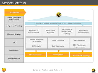 Service Portfolio

         IT Services

    Mobile Application
     Development

                                    Integrated Service Delivery across Service Lines & Technology
    Independent Testing
                                                                                Performance
                           Application              Application                                             Application
                                                                               Optimization /
                          Development                Migration                                              Maintenance
     Managed Services                                                              Tuning


                           Internet & Emerging
                                                                Cloud Computing                      SaaS Enablement
                               Technologies
            RIA
                                                                                                    SOA / Web Services
                               BI / Analytics                  Data Warehousing
                                                                                                     Implementation

        Multimedia                                                                                             Tools
                                Processes                          Knowledge Base
                                                                                                      (Automation & Reporting)
                                                                                                            Tools
                           Matured Processes                    Knowledge Base
                                                                                                   (Automation & Reporting)
                                                           Platform for Non Linear Services Growth
      Web Promotion                             Integrated Service Delivery - For Seamless IT Lifecycle Services




9                              Gateway TechnoLabs Pvt. Ltd.                                                        Gateway Technolabs
 