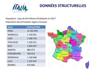 DONNÉES STRUCTURELLES
Population : plus de 64 millions d’habitants en 2017
Population des principales régions français:
VILLE POPULATION
PARIS 12 292 895
MARSEILLE 1 720 941
LION 2 188 759
TOULOUSE 1 250 251
NICE 1 003 947
NANTES 884 275
STRASBOURG 764 013
BORDEAUX 1 140 668
LILLE 1 159 547
RENNES 679 866
 