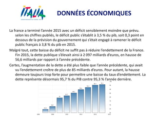 DONNÉES ÉCONOMIQUES
La france a terminé l’année 2015 avec un déficit sensiblement moindre que prévu.
selon les chiffres publiés, le déficit public s’établit à 3,5 % du pib, soit 0,3 point en
dessous de la prévision du gouvernement qui s’était engagé à ramener le déficit
public français à 3,8 % du pib en 2015.
Malgré tout, cette baisse du déficit ne suffit pas à réduire l’endettement de la France.
Fin 2015, la dette publique s’élevait ainsi à 2 097 milliards d’euros, en hausse de
56,6 milliards par rapport à l’année précédente.
Certes, l’augmentation de la dette a été plus faible que l’année précédente, qui avait
vu l’endettement croître de plus de 85 milliards d’euros. Pour autant, la hausse
demeure toujours trop forte pour permettre une baisse du taux d’endettement. La
dette représente désormais 95,7 % du PIB contre 95,3 % l’année dernière.
 