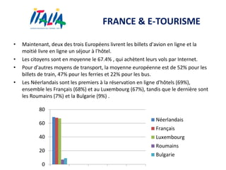 FRANCE & E-TOURISME
• Maintenant, deux des trois Européens livrent les billets d'avion en ligne et la
moitié livre en ligne un séjour à l'hôtel.
• Les citoyens sont en moyenne le 67.4% , qui achètent leurs vols par Internet.
• Pour d'autres moyens de transport, la moyenne européenne est de 52% pour les
billets de train, 47% pour les ferries et 22% pour les bus.
• Les Néerlandais sont les premiers à la réservation en ligne d'hôtels (69%),
ensemble les Français (68%) et au Luxembourg (67%), tandis que le dernière sont
les Roumains (7%) et la Bulgarie (9%) .
0
20
40
60
80
Néerlandais
Français
Luxembourg
Roumains
Bulgarie
 