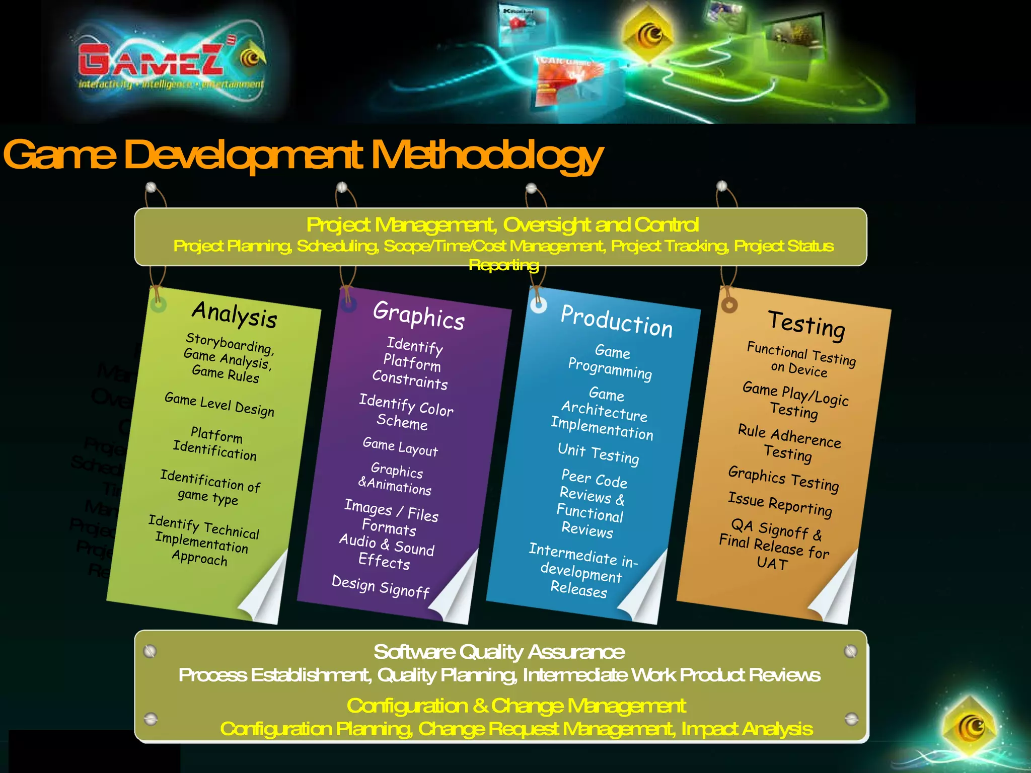 Game Development Methodology Project Management, Oversight and Control Project Planning, Scheduling, Scope/Time/Cost Management, Project Tracking, Project Status Reporting Project Management, Oversight and Control Project Planning, Scheduling, Scope/Time/Cost Management, Project Tracking, Project Status Reporting Software Quality Assurance Process Establishment, Quality Planning, Intermediate Work Product Reviews Configuration & Change Management Configuration Planning, Change Request Management, Impact Analysis Analysis Storyboarding, Game Analysis, Game Rules Game Level Design  Platform Identification Identification of game type   Identify Technical Implementation Approach Graphics Identify Platform Constraints Identify Color Scheme   Game Layout Graphics &Animations Images / Files Formats Audio & Sound Effects Design Signoff Production Game Programming Game Architecture Implementation Unit Testing Peer Code Reviews & Functional Reviews Intermediate in-development Releases Testing Functional Testing on Device Game Play/Logic Testing Rule Adherence Testing Graphics Testing Issue Reporting QA Signoff & Final Release for UAT 