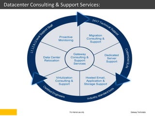 Datacenter Consulting & Support Services:




                            For internal use only   Gateway Technolabs
 