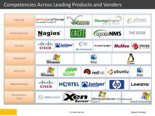 Competencies Across Leading Products and Venders




                          For internal use only    Gateway Technolabs
 