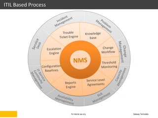 ITIL Based Process




                     For internal use only   Gateway Technolabs
 