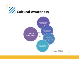 11
Cultural Awareness
(Jandt, 2018)
Intercultural
sensitivity
Intercultural
awareness
Interaction
Management
Intercultural
adroitness
Cultural
Awareness
 