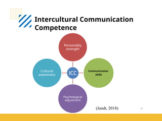 13
Intercultural Communication
Competence
(Jandt, 2018)
ICC
Personality
strength
Communication
skills
Psychological
adjustment
Cultural
awareness
 