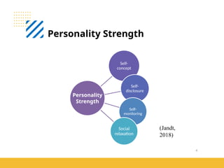 4
Personality Strength
(Jandt,
2018)
Self-
concept
Self-
disclosure
Self-
monitoring
Social
relaxation
Personality
Strength
 
