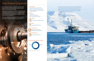 26 272016 GLOBAL TRADE MANAGEMENT SURVEY
Heavy Machinery/Equipment
TOP 3 CHALLENGES
1.	 Manual processes and disparate systems
2.	 Disparities in requirements between countries
3.	 Complex and changing requirements with local
government agencies
TOP 3 RISKS
1.	 Transfer Pricing
2.	 Product export classifications
3.	 Import documentation and licensing
GTMS UTILIZATION
utilize a global trade management system
FTA UTILIZATION
of respondents fully utilize FTAs
PRODUCT CLASSIFICATION
of respondents report having a
challenge with product classification.
PROCESS CENTRALIZATION
have a centralized GTM process
CUSTOM AND TRANSFER PRICING ALIGNMENT
As customers look for innovation and quality at increasingly competitive
prices, manufacturers of industrial goods such as heavy machinery and
equipment must look for new ways to manage risk, deliver exceptional
products and reduce costs and time to market.
This business sector is not focused on the TPP. For these manufacturers, the
perception is that the TPP’s costs outweigh the opportunities it creates. Just
26 percent of respondents in this industry say they’ve begun preparation
for the TPP, compared with a mean of 32 percent, and 55 percent of them
said they expect more compliance regulations if the TPP comes to fruition,
compared with a mean of 45 percent.
Their top risk is transfer pricing, respondents said. The risk management
and cost reduction qualities of GTM platforms, not the upside of boosting
FTA utilization, are likely more appealing to businesses in this sector.
56% NO44% YES
“Global Trade can be a great driver of value for organizations.
A common trait that successful trade functions have is a
leader who can communicate a compelling vision, up and
down the organization, with a realistic roadmap allowing
for successes throughout the journey.”
Doug Zuvich
Global Head of Trade and Customs, KPMG International
and Partner, KPMG LLP in the US
Source: 2016 Global Trade Management Survey,
Thomson Reuters and KPMG International
 