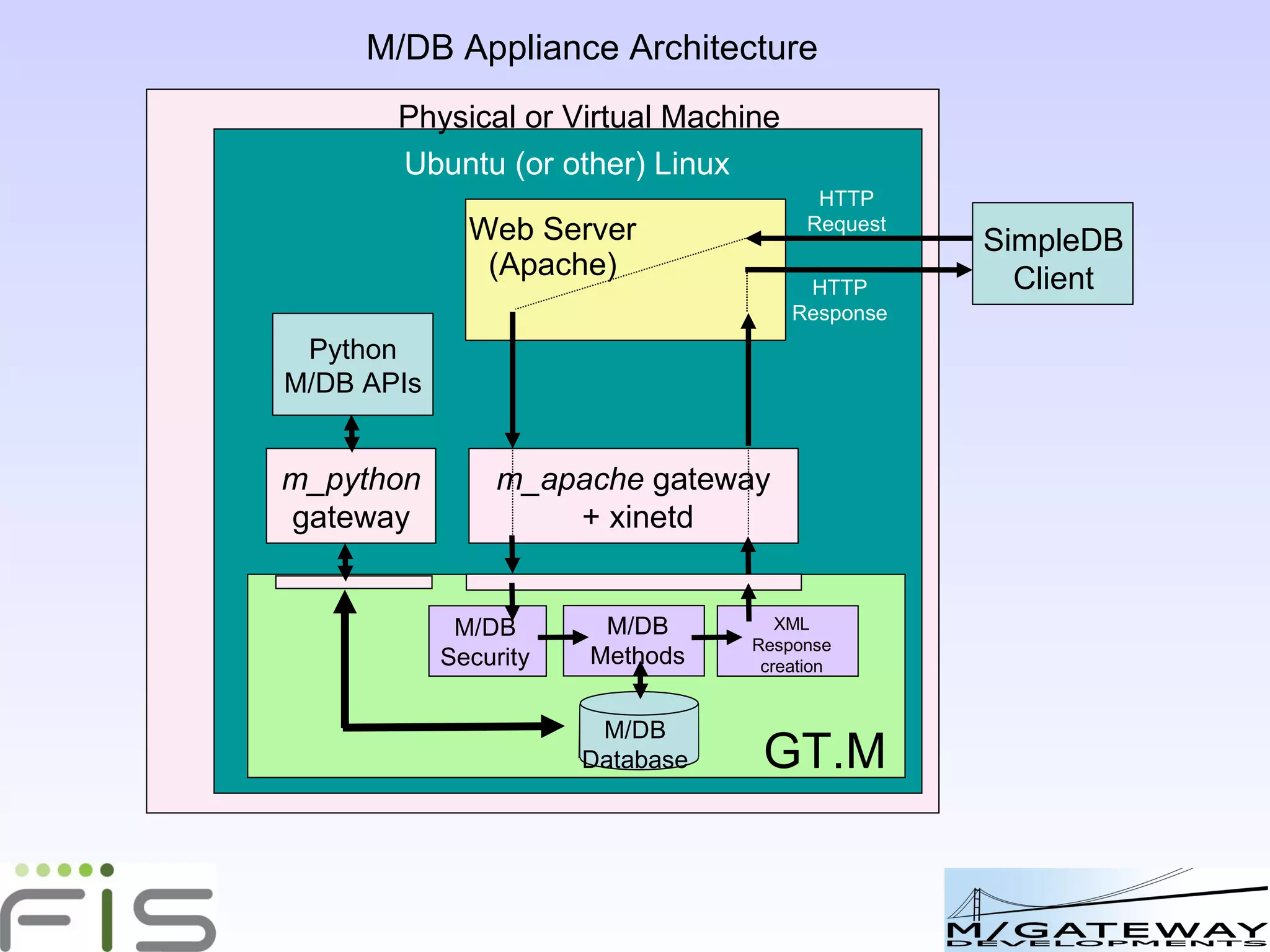 SimpleDB Client m_apache  gateway + xinetd GT.M   M/DB Security M/DB Methods Ubuntu (or other) Linux Physical or Virtual Machine HTTP Request XML Response creation HTTP Response M/DB Database m_python gateway Python M/DB APIs M/DB Appliance Architecture Web Server (Apache) 