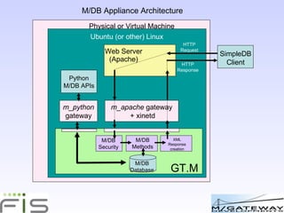 SimpleDB Client m_apache  gateway + xinetd GT.M   M/DB Security M/DB Methods Ubuntu (or other) Linux Physical or Virtual Machine HTTP Request XML Response creation HTTP Response M/DB Database m_python gateway Python M/DB APIs M/DB Appliance Architecture Web Server (Apache) 