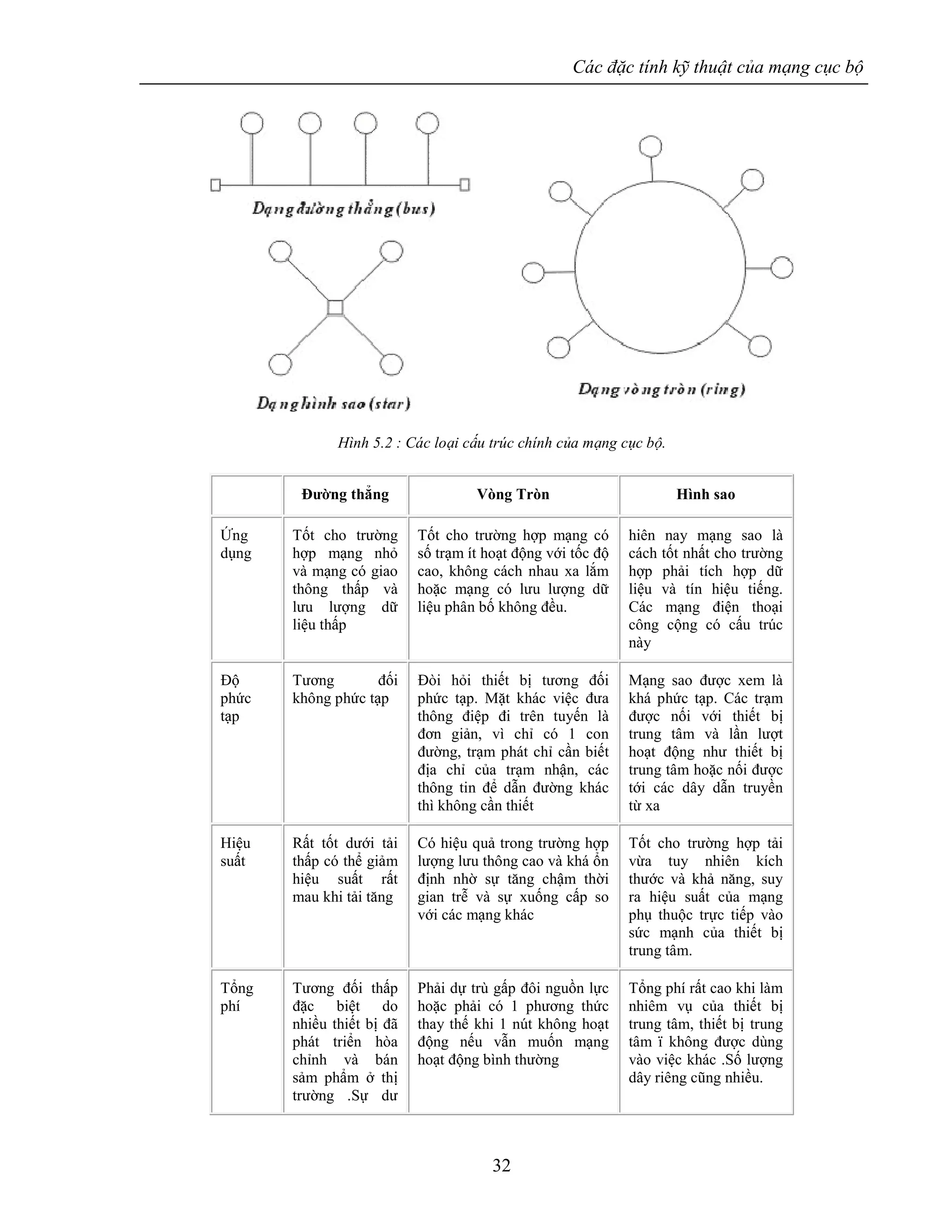 Các đặc tính kỹ thuật của mạng cục bộ
32
Hình 5.2 : Các loại cấu trúc chính của mạng cục bộ.
Đường thẳng Vòng Tròn Hình sao
Ứng
dụng
Tốt cho trường
hợp mạng nhỏ
và mạng có giao
thông thấp và
lưu lượng dữ
liệu thấp
Tốt cho trường hợp mạng có
số trạm ít hoạt động với tốc độ
cao, không cách nhau xa lắm
hoặc mạng có lưu lượng dữ
liệu phân bố không đều.
hiên nay mạng sao là
cách tốt nhất cho trường
hợp phải tích hợp dữ
liệu và tín hiệu tiếng.
Các mạng điện thoại
công cộng có cấu trúc
này
Độ
phức
tạp
Tương đối
không phức tạp
Đòi hỏi thiết bị tương đối
phức tạp. Mặt khác việc đưa
thông điệp đi trên tuyến là
đơn giản, vì chỉ có 1 con
đường, trạm phát chỉ cần biết
địa chỉ của trạm nhận, các
thông tin để dẫn đường khác
thì không cần thiết
Mạng sao được xem là
khá phức tạp. Các trạm
được nối với thiết bị
trung tâm và lần lượt
hoạt động như thiết bị
trung tâm hoặc nối được
tới các dây dẫn truyền
từ xa
Hiệu
suất
Rất tốt dưới tải
thấp có thể giảm
hiệu suất rất
mau khi tải tăng
Có hiệu quả trong trường hợp
lượng lưu thông cao và khá ổn
định nhờ sự tăng chậm thời
gian trễ và sự xuống cấp so
với các mạng khác
Tốt cho trường hợp tải
vừa tuy nhiên kích
thước và khả năng, suy
ra hiệu suất của mạng
phụ thuộc trực tiếp vào
sức mạnh của thiết bị
trung tâm.
Tổng
phí
Tương đối thấp
đặc biệt do
nhiều thiết bị đã
phát triển hòa
chỉnh và bán
sảm phẩm ở thị
trường .Sự dư
Phải dự trù gấp đôi nguồn lực
hoặc phải có 1 phương thức
thay thế khi 1 nút không hoạt
động nếu vẫn muốn mạng
hoạt động bình thường
Tổng phí rất cao khi làm
nhiêm vụ của thiết bị
trung tâm, thiết bị trung
tâm ï không được dùng
vào việc khác .Số lượng
dây riêng cũng nhiều.
 