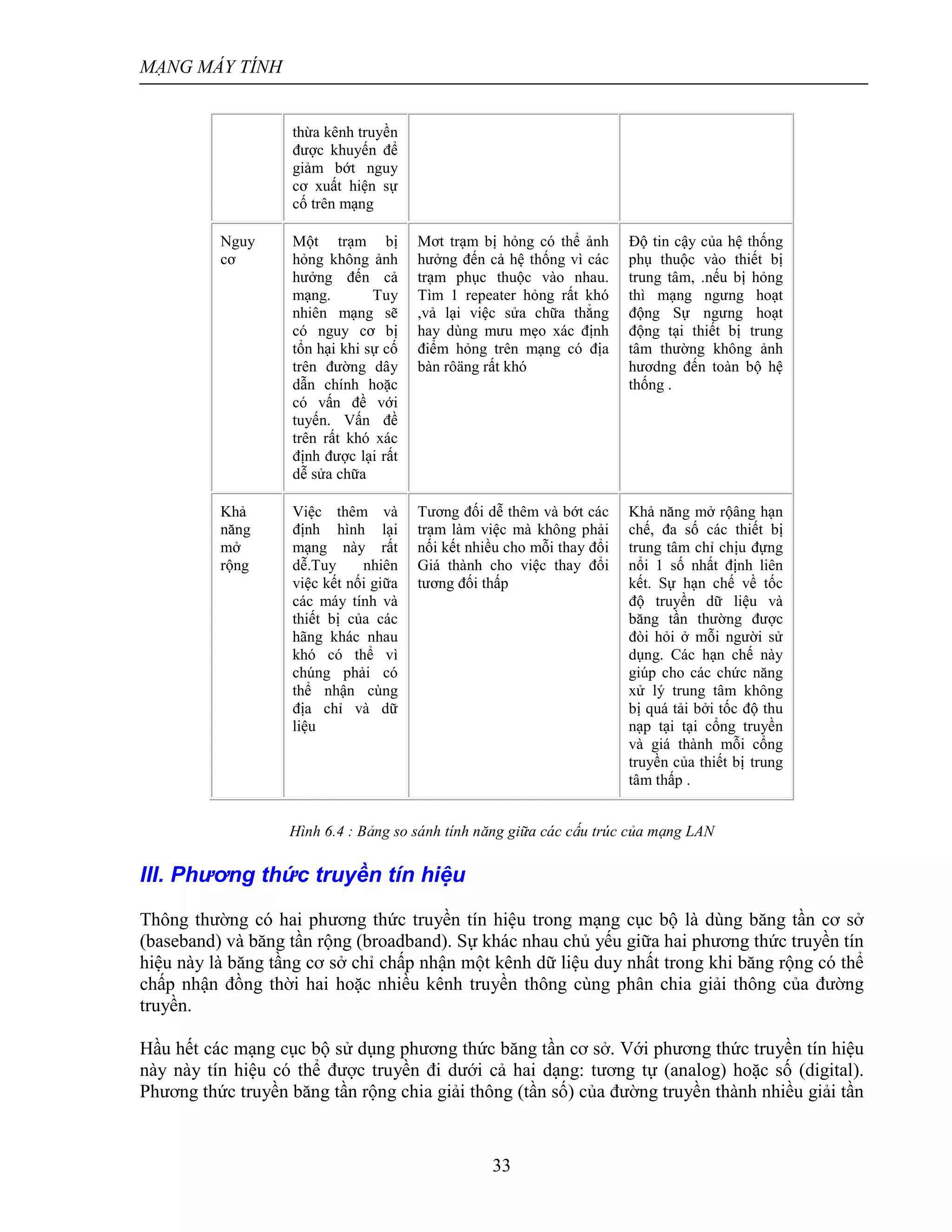 MẠNG MÁY TÍNH
33
thừa kênh truyền
được khuyến để
giảm bớt nguy
cơ xuất hiện sự
cố trên mạng
Nguy
cơ
Một trạm bị
hỏng không ảnh
hưởng đến cả
mạng. Tuy
nhiên mạng sẽ
có nguy cơ bị
tổn hại khi sự cố
trên đường dây
dẫn chính hoặc
có vấn đề với
tuyến. Vấn đề
trên rất khó xác
định được lại rất
dễ sửa chữa
Mơt trạm bị hỏng có thể ảnh
hưởng đến cả hệ thống vì các
trạm phục thuộc vào nhau.
Tìm 1 repeater hỏng rất khó
,vả lại việc sửa chữa thẳng
hay dùng mưu mẹo xác định
điểm hỏng trên mạng có địa
bàn rôäng rất khó
Độ tin cậy của hệ thống
phụ thuộc vào thiết bị
trung tâm, .nếu bị hỏng
thì mạng ngưng hoạt
động Sự ngưng hoạt
động tại thiết bị trung
tâm thường không ảnh
hươdng đến toàn bộ hệ
thống .
Khả
năng
mở
rộng
Việc thêm và
định hình lại
mạng này rất
dễ.Tuy nhiên
việc kết nối giữa
các máy tính và
thiết bị của các
hãng khác nhau
khó có thể vì
chúng phải có
thể nhận cùng
địa chỉ và dữ
liệu
Tương đối dễ thêm và bớt các
trạm làm việc mà không phải
nối kết nhiều cho mỗi thay đổi
Giá thành cho việc thay đổi
tương đối thấp
Khả năng mở rộâng hạn
chế, đa số các thiết bị
trung tâm chỉ chịu đựng
nổi 1 số nhất định liên
kết. Sự hạn chế về tốc
độ truyền dữ liệu và
băng tần thường được
đòi hỏi ở mỗi người sử
dụng. Các hạn chế này
giúp cho các chức năng
xử lý trung tâm không
bị quá tải bởi tốc độ thu
nạp tại tại cổng truyền
và giá thành mỗi cổng
truyền của thiết bị trung
tâm thấp .
Hình 6.4 : Bảng so sánh tính năng giữa các cấu trúc của mạng LAN
III. Phương thức truyền tín hiệu
Thông thường có hai phương thức truyền tín hiệu trong mạng cục bộ là dùng băng tần cơ sở
(baseband) và băng tần rộng (broadband). Sự khác nhau chủ yếu giữa hai phương thức truyền tín
hiệu này là băng tầng cơ sở chỉ chấp nhận một kênh dữ liệu duy nhất trong khi băng rộng có thể
chấp nhận đồng thời hai hoặc nhiều kênh truyền thông cùng phân chia giải thông của đường
truyền.
Hầu hết các mạng cục bộ sử dụng phương thức băng tần cơ sở. Với phương thức truyền tín hiệu
này này tín hiệu có thể được truyền đi dưới cả hai dạng: tương tự (analog) hoặc số (digital).
Phương thức truyền băng tần rộng chia giải thông (tần số) của đường truyền thành nhiều giải tần
 