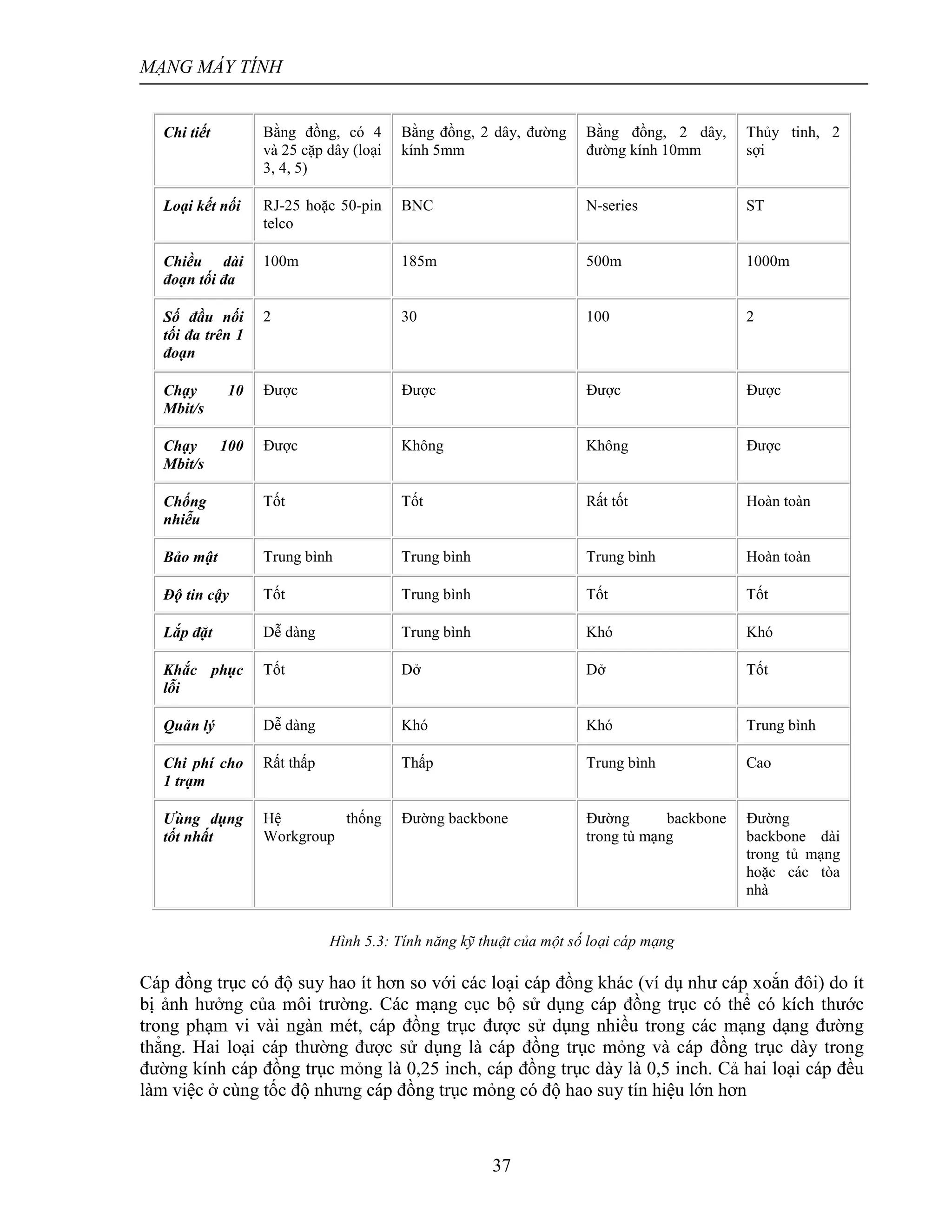 MẠNG MÁY TÍNH
37
Chi tiết Bằng đồng, có 4
và 25 cặp dây (loại
3, 4, 5)
Bằng đồng, 2 dây, đường
kính 5mm
Bằng đồng, 2 dây,
đường kính 10mm
Thủy tinh, 2
sợi
Loại kết nối RJ-25 hoặc 50-pin
telco
BNC N-series ST
Chiều dài
đoạn tối đa
100m 185m 500m 1000m
Số đầu nối
tối đa trên 1
đoạn
2 30 100 2
Chạy 10
Mbit/s
Được Được Được Được
Chạy 100
Mbit/s
Được Không Không Được
Chống
nhiễu
Tốt Tốt Rất tốt Hoàn toàn
Bảo mật Trung bình Trung bình Trung bình Hoàn toàn
Độ tin cậy Tốt Trung bình Tốt Tốt
Lắp đặt Dễ dàng Trung bình Khó Khó
Khắc phục
lỗi
Tốt Dở Dở Tốt
Quản lý Dễ dàng Khó Khó Trung bình
Chi phí cho
1 trạm
Rất thấp Thấp Trung bình Cao
Ưùng dụng
tốt nhất
Hệ thống
Workgroup
Đường backbone Đường backbone
trong tủ mạng
Đường
backbone dài
trong tủ mạng
hoặc các tòa
nhà
Hình 5.3: Tính năng kỹ thuật của một số loại cáp mạng
Cáp đồng trục có độ suy hao ít hơn so với các loại cáp đồng khác (ví dụ như cáp xoắn đôi) do ít
bị ảnh hưởng của môi trường. Các mạng cục bộ sử dụng cáp đồng trục có thể có kích thước
trong phạm vi vài ngàn mét, cáp đồng trục được sử dụng nhiều trong các mạng dạng đường
thẳng. Hai loại cáp thường được sử dụng là cáp đồng trục mỏng và cáp đồng trục dày trong
đường kính cáp đồng trục mỏng là 0,25 inch, cáp đồng trục dày là 0,5 inch. Cả hai loại cáp đều
làm việc ở cùng tốc độ nhưng cáp đồng trục mỏng có độ hao suy tín hiệu lớn hơn
 