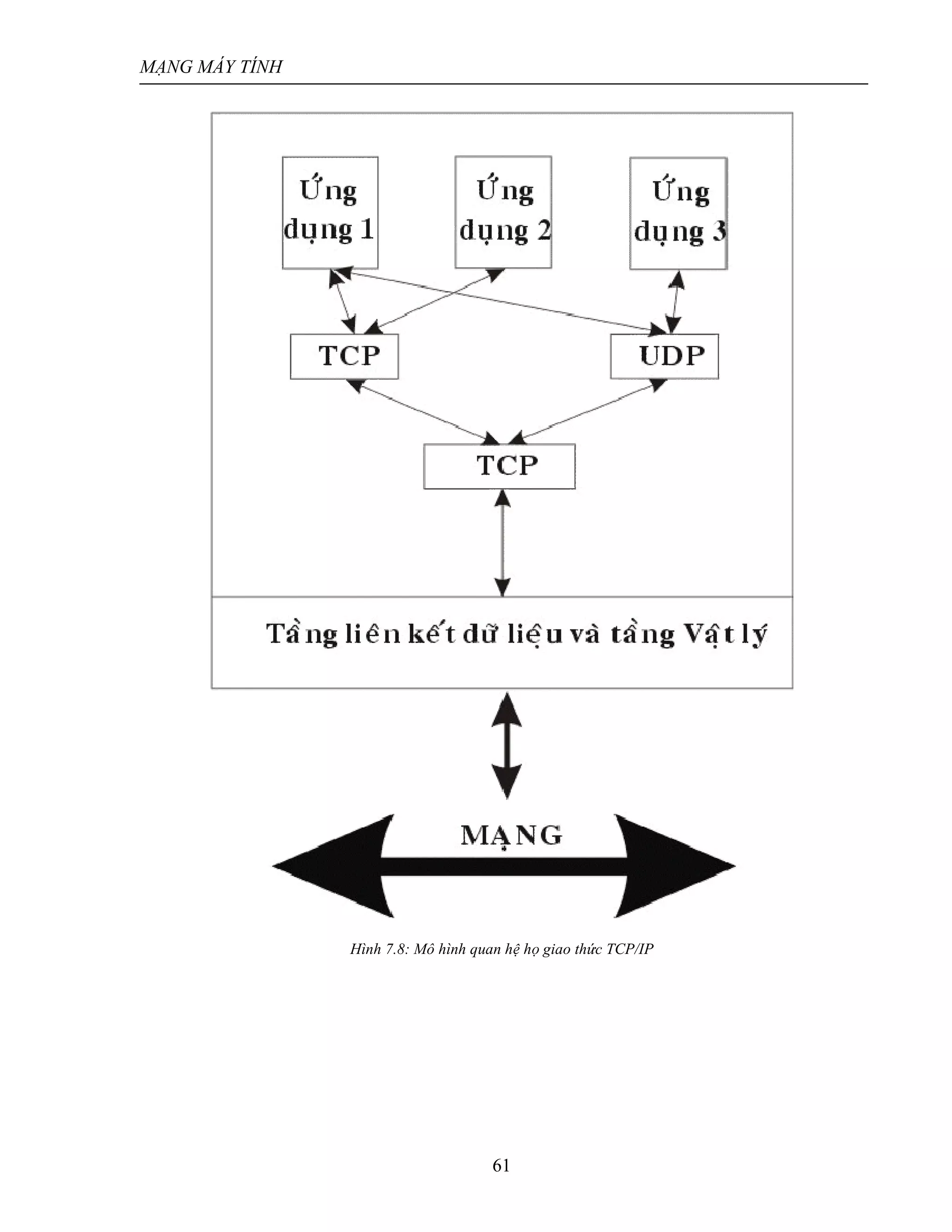 MẠNG MÁY TÍNH
61
Hình 7.8: Mô hình quan hệ họ giao thức TCP/IP
 