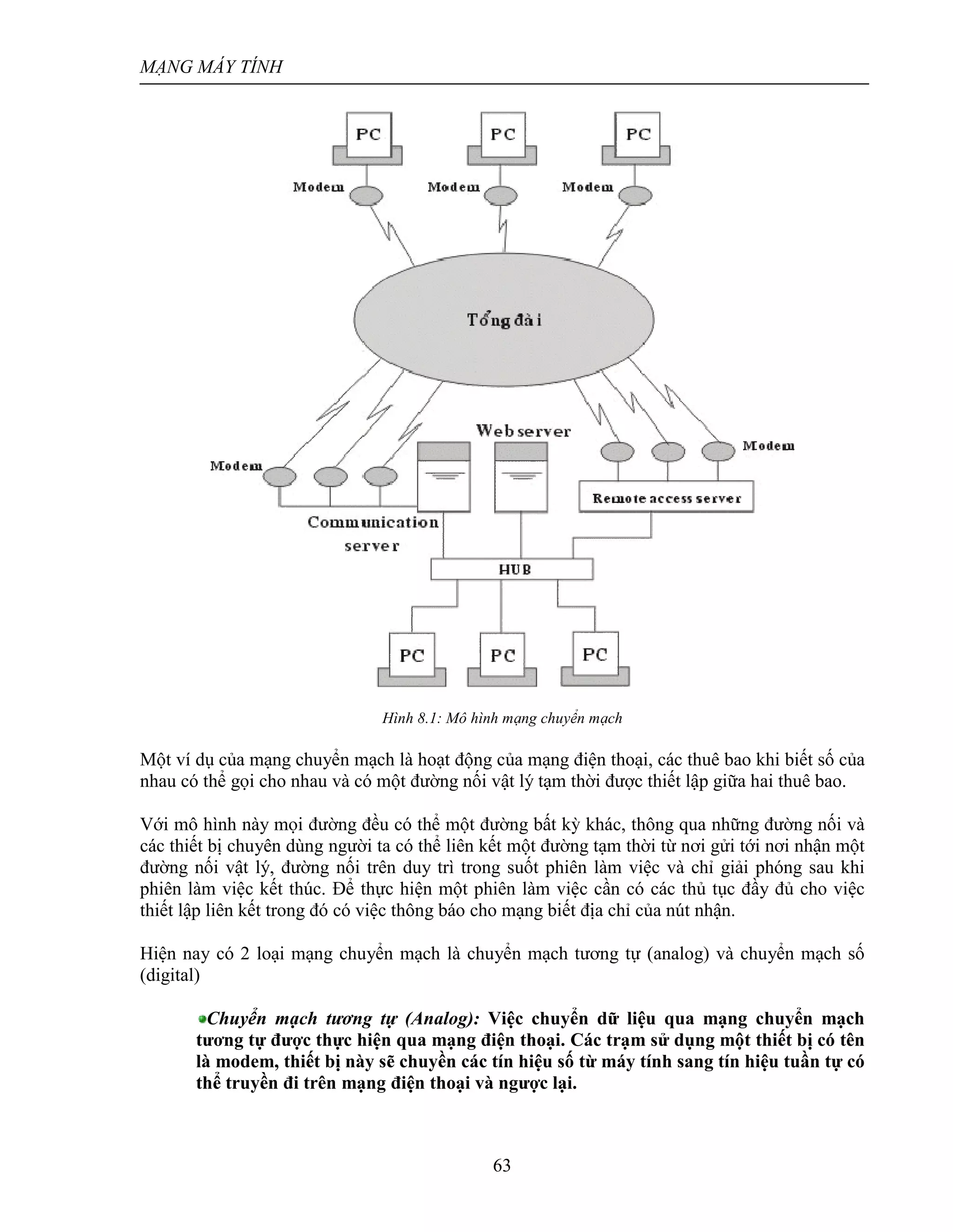 MẠNG MÁY TÍNH
63
Hình 8.1: Mô hình mạng chuyển mạch
Một ví dụ của mạng chuyển mạch là hoạt động của mạng điện thoại, các thuê bao khi biết số của
nhau có thể gọi cho nhau và có một đường nối vật lý tạm thời được thiết lập giữa hai thuê bao.
Với mô hình này mọi đường đều có thể một đường bất kỳ khác, thông qua những đường nối và
các thiết bị chuyên dùng người ta có thể liên kết một đường tạm thời từ nơi gửi tới nơi nhận một
đường nối vật lý, đường nối trên duy trì trong suốt phiên làm việc và chỉ giải phóng sau khi
phiên làm việc kết thúc. Để thực hiện một phiên làm việc cần có các thủ tục đầy đủ cho việc
thiết lập liên kết trong đó có việc thông báo cho mạng biết địa chỉ của nút nhận.
Hiện nay có 2 loại mạng chuyển mạch là chuyển mạch tương tự (analog) và chuyển mạch số
(digital)
Chuyển mạch tương tự (Analog): Việc chuyển dữ liệu qua mạng chuyển mạch
tương tự được thực hiện qua mạng điện thoại. Các trạm sử dụng một thiết bị có tên
là modem, thiết bị này sẽ chuyền các tín hiệu số từ máy tính sang tín hiệu tuần tự có
thể truyền đi trên mạng điện thoại và ngược lại.
 