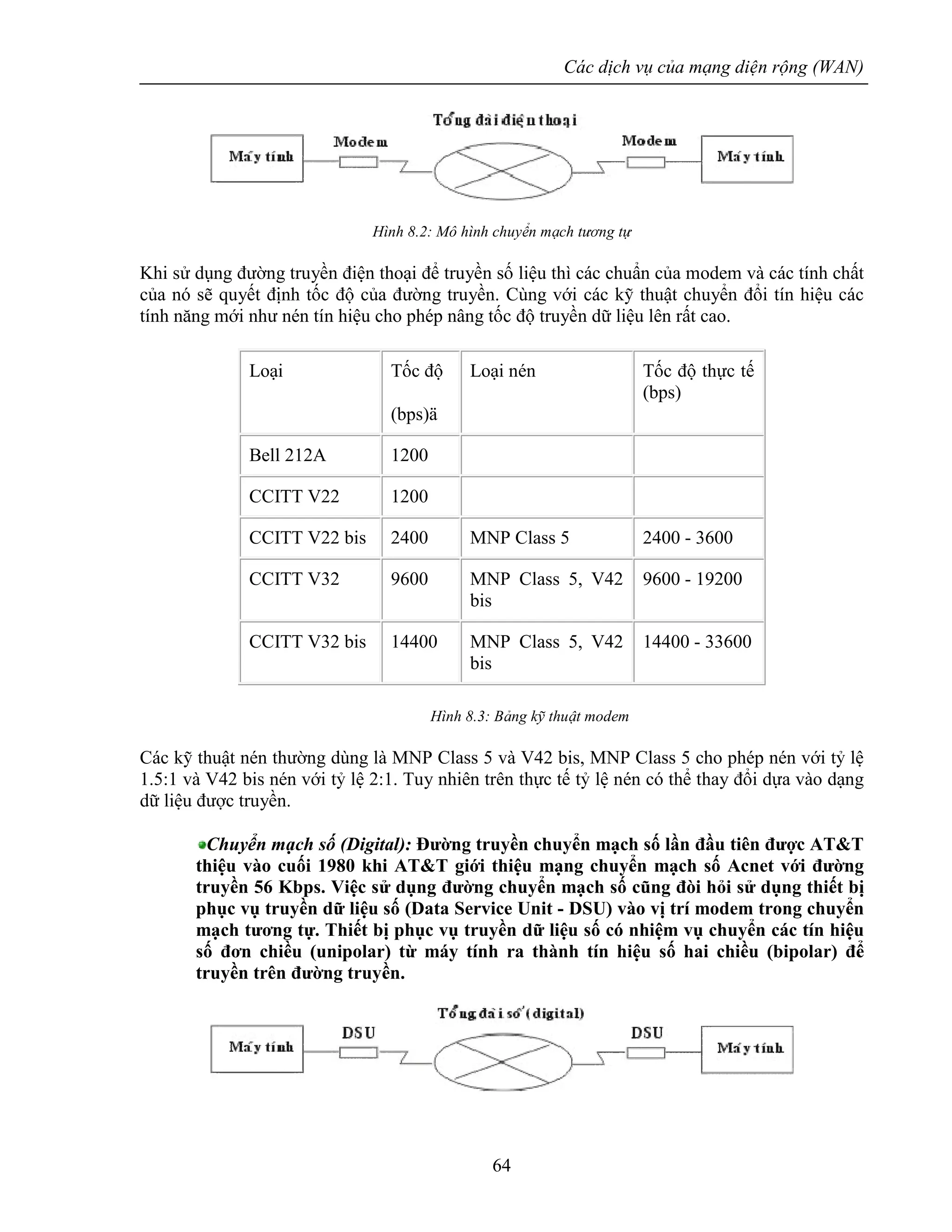 Các dịch vụ của mạng diện rộng (WAN)
64
Hình 8.2: Mô hình chuyển mạch tương tự
Khi sử dụng đường truyền điện thoại để truyền số liệu thì các chuẩn của modem và các tính chất
của nó sẽ quyết định tốc độ của đường truyền. Cùng với các kỹ thuật chuyển đổi tín hiệu các
tính năng mới như nén tín hiệu cho phép nâng tốc độ truyền dữ liệu lên rất cao.
Loại Tốc độ
(bps)ä
Loại nén Tốc độ thực tế
(bps)
Bell 212A 1200
CCITT V22 1200
CCITT V22 bis 2400 MNP Class 5 2400 - 3600
CCITT V32 9600 MNP Class 5, V42
bis
9600 - 19200
CCITT V32 bis 14400 MNP Class 5, V42
bis
14400 - 33600
Hình 8.3: Bảng kỹ thuật modem
Các kỹ thuật nén thường dùng là MNP Class 5 và V42 bis, MNP Class 5 cho phép nén với tỷ lệ
1.5:1 và V42 bis nén với tỷ lệ 2:1. Tuy nhiên trên thực tế tỷ lệ nén có thể thay đổi dựa vào dạng
dữ liệu được truyền.
Chuyển mạch số (Digital): Đường truyền chuyển mạch số lần đầu tiên được AT&T
thiệu vào cuối 1980 khi AT&T giới thiệu mạng chuyển mạch số Acnet với đường
truyền 56 Kbps. Việc sử dụng đường chuyển mạch số cũng đòi hỏi sử dụng thiết bị
phục vụ truyền dữ liệu số (Data Service Unit - DSU) vào vị trí modem trong chuyển
mạch tương tự. Thiết bị phục vụ truyền dữ liệu số có nhiệm vụ chuyển các tín hiệu
số đơn chiều (unipolar) từ máy tính ra thành tín hiệu số hai chiều (bipolar) để
truyền trên đường truyền.
 