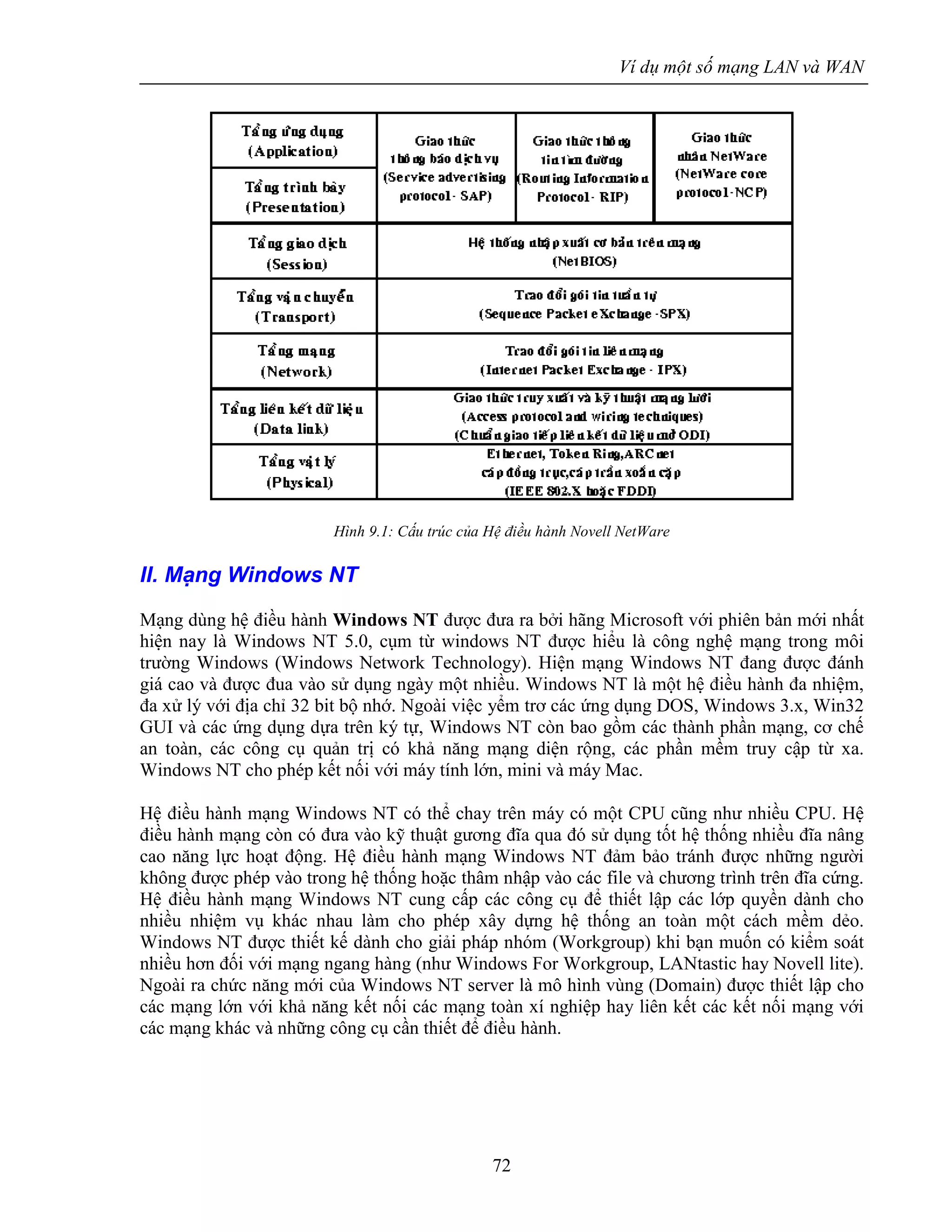 Ví dụ một số mạng LAN và WAN
72
Hình 9.1: Cấu trúc của Hệ điều hành Novell NetWare
II. Mạng Windows NT
Mạng dùng hệ điều hành Windows NT được đưa ra bởi hãng Microsoft với phiên bản mới nhất
hiện nay là Windows NT 5.0, cụm từ windows NT được hiểu là công nghệ mạng trong môi
trường Windows (Windows Network Technology). Hiện mạng Windows NT đang được đánh
giá cao và được đua vào sử dụng ngày một nhiều. Windows NT là một hệ điều hành đa nhiệm,
đa xử lý với địa chỉ 32 bit bộ nhớ. Ngoài việc yểm trơ các ứng dụng DOS, Windows 3.x, Win32
GUI và các ứng dụng dựa trên ký tự, Windows NT còn bao gồm các thành phần mạng, cơ chế
an toàn, các công cụ quản trị có khả năng mạng diện rộng, các phần mềm truy cập từ xa.
Windows NT cho phép kết nối với máy tính lớn, mini và máy Mac.
Hệ điều hành mạng Windows NT có thể chay trên máy có một CPU cũng như nhiều CPU. Hệ
điều hành mạng còn có đưa vào kỹ thuật gương đĩa qua đó sử dụng tốt hệ thống nhiều đĩa nâng
cao năng lực hoạt động. Hệ điều hành mạng Windows NT đảm bảo tránh được những người
không được phép vào trong hệ thống hoặc thâm nhập vào các file và chương trình trên đĩa cứng.
Hệ điều hành mạng Windows NT cung cấp các công cụ để thiết lập các lớp quyền dành cho
nhiều nhiệm vụ khác nhau làm cho phép xây dựng hệ thống an toàn một cách mềm dẻo.
Windows NT được thiết kế dành cho giải pháp nhóm (Workgroup) khi bạn muốn có kiểm soát
nhiều hơn đối với mạng ngang hàng (như Windows For Workgroup, LANtastic hay Novell lite).
Ngoài ra chức năng mới của Windows NT server là mô hình vùng (Domain) được thiết lập cho
các mạng lớn với khả năng kết nối các mạng toàn xí nghiệp hay liên kết các kết nối mạng với
các mạng khác và những công cụ cần thiết để điều hành.
 