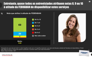 30
8
20
69
Entretanto, quase todos os entrevistados atribuem notas 8, 9 ou 10
à atitude da FEBRABAN de disponibilizar estes serviços
Pensando em uma nota de 0 até 10, onde 0 significa muito ruim e 10 significa muito bom, que nota você dá para a atitude da Febraban em disponibilizar o Portal
Meu Bolso em Dia e o Jimbo para ajudar as pessoas a controlar melhor suas vidas financeiras?:
Base: Grupo Controle: 1.001
Nota que atribui à atitude da FEBRABAN
Média:
8,82
%
De 9 a 10
De 7 a 8
De 0 a 2
Não sabe avaliar
De 3 a 4
De 5 a 6
 