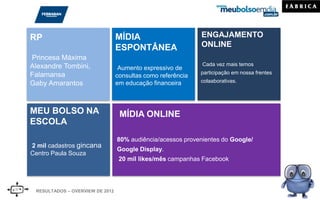 RESULTADOS – OVERVIEW DE 2012
Cada vez mais temos
participação em nossa frentes
colaaborativas.
2 mil cadastros gincana
Centro Paula Souza
RP
Princesa Máxima
Alexandre Tombini,
Falamansa
Gaby Amarantos
MÍDIA
ESPONTÂNEA
Aumento expressivo de
consultas como referência
em educação financeira
MÍDIA ONLINE
80% audiência/acessos provenientes do Google/
Google Display.
20 mil likes/mês campanhas Facebook
ENGAJAMENTO
ONLINE
MEU BOLSO NA
ESCOLA
 