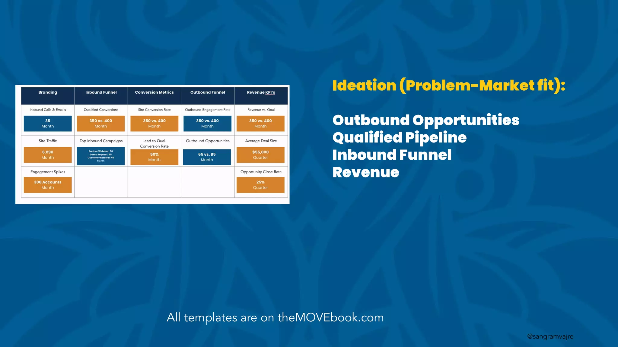 @sangramvajre
Ideation (Problem-Market fit):
Outbound Opportunities
Qualified Pipeline
Inbound Funnel
Revenue
All templates are on theMOVEbook.com
 