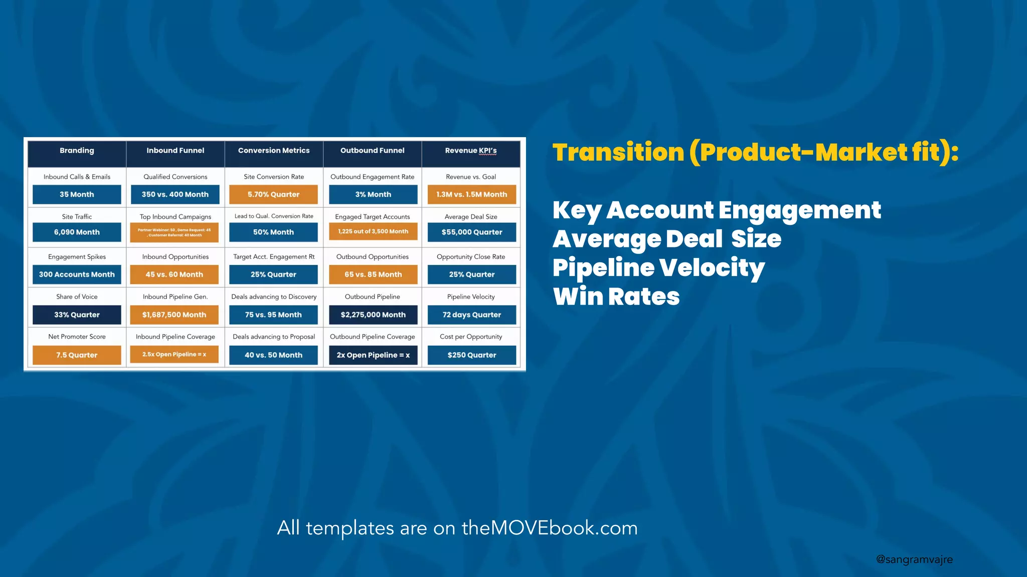 @sangramvajre
Transition (Product-Market fit):
Key Account Engagement
Average Deal Size
Pipeline Velocity
Win Rates
All templates are on theMOVEbook.com
 