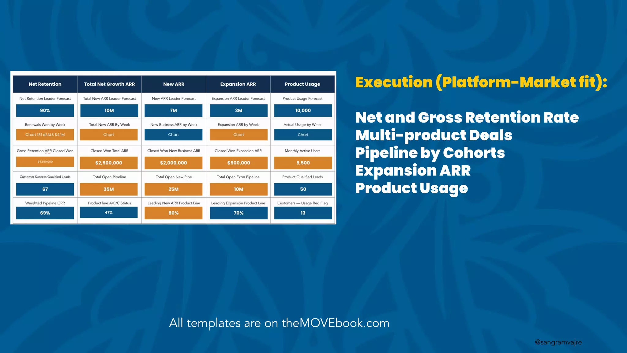 @sangramvajre
Execution (Platform-Market fit):
Net and Gross Retention Rate
Multi-product Deals
Pipeline by Cohorts
Expansion ARR
Product Usage
All templates are on theMOVEbook.com
 
