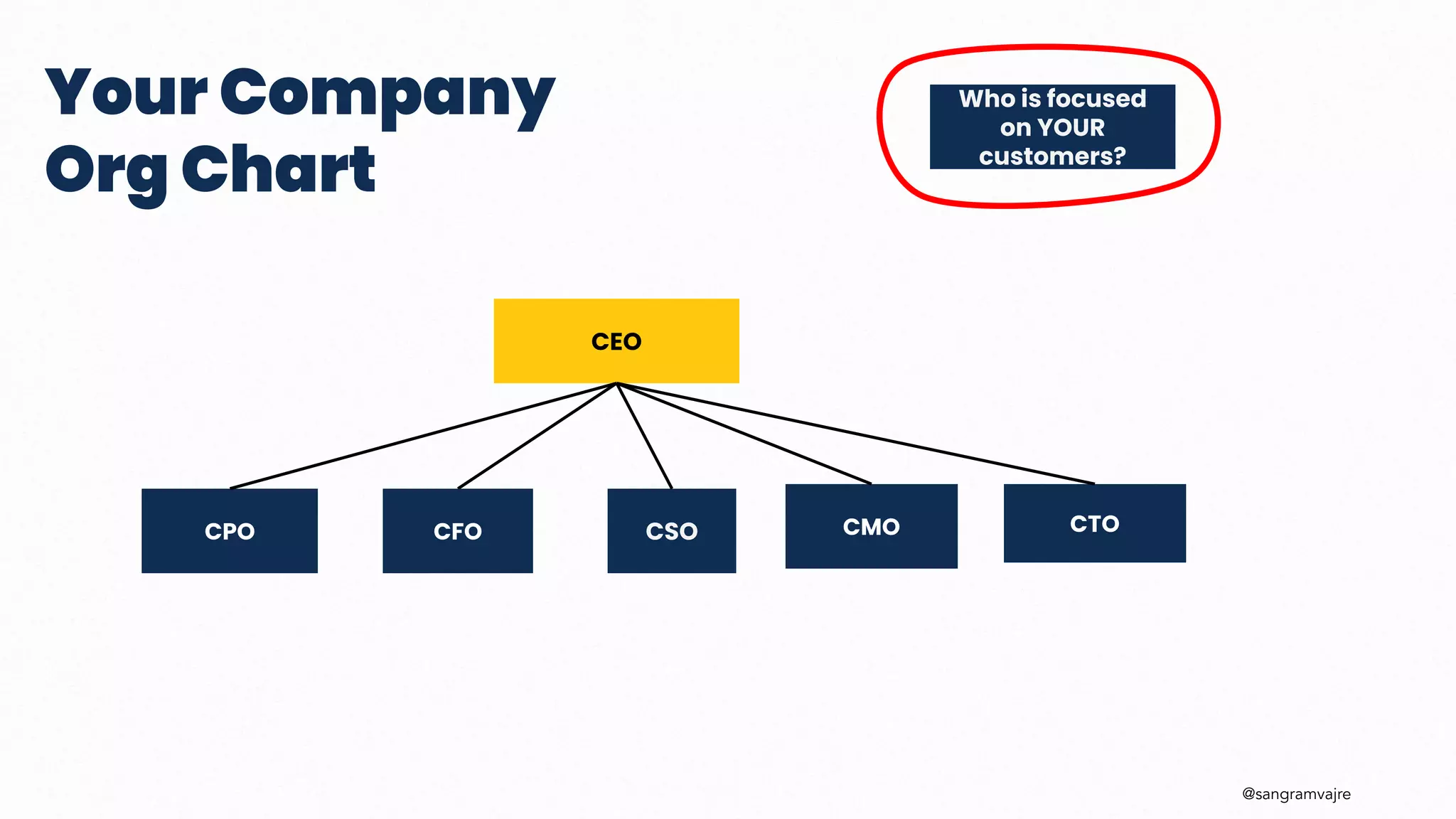 @sangramvajre
CSO
CEO
CMO
Your Company
Org Chart
Who is focused
on YOUR
customers?
CFO
CPO CTO
 