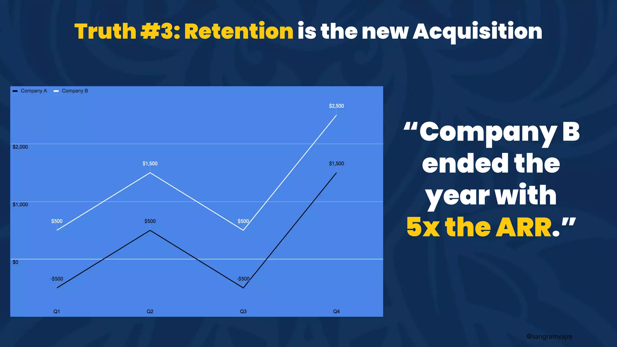@sangramvajre
“Company B
ended the
year with
5x the ARR.”
Truth #3: Retention is the new Acquisition
 
