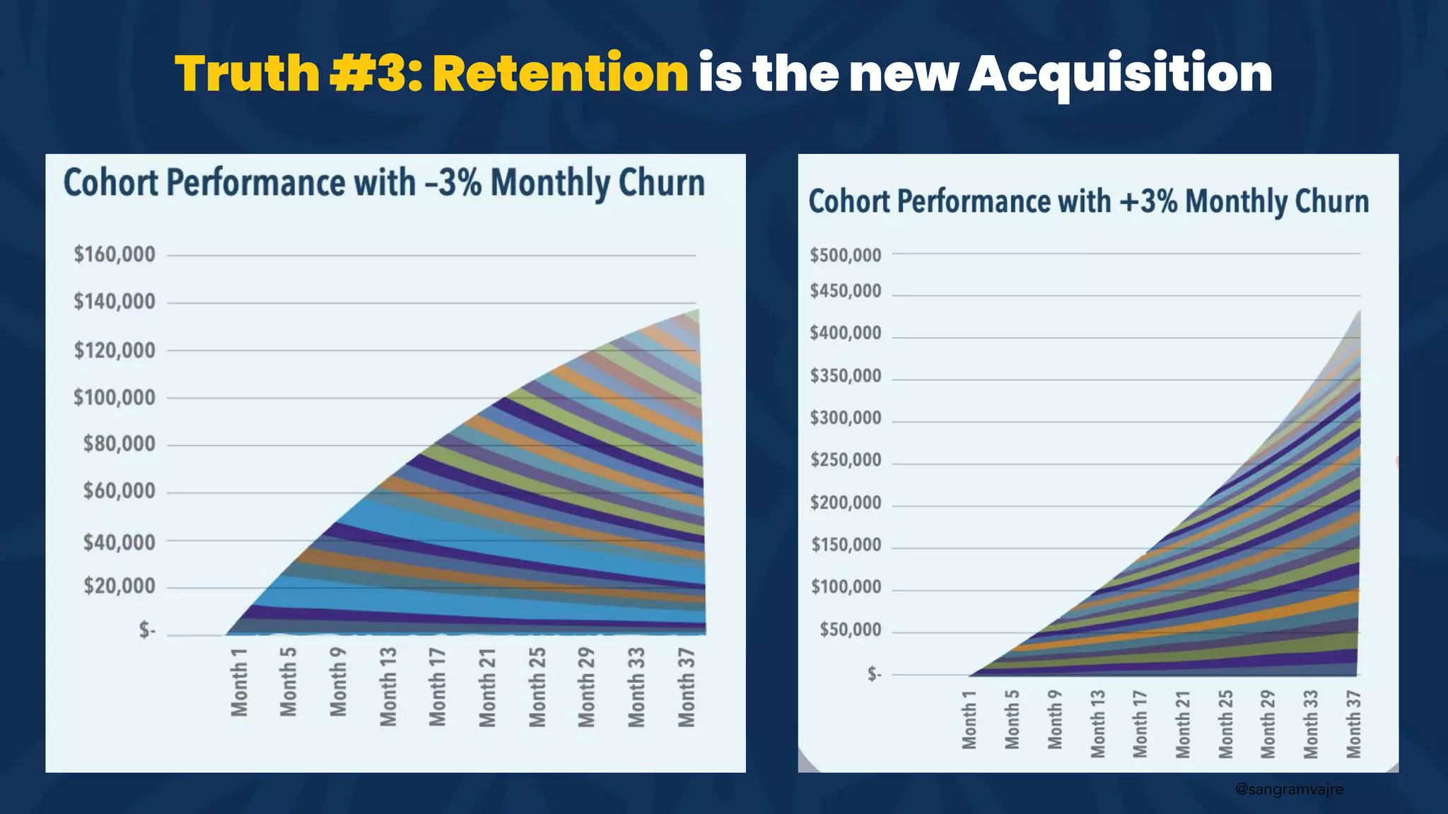 @sangramvajre
Truth #3: Retention is the new Acquisition
 