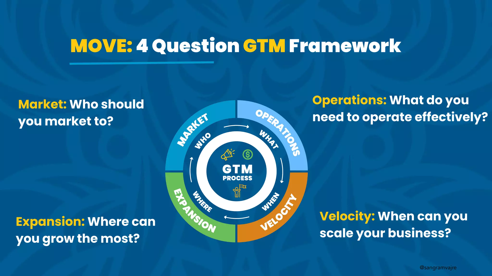 @sangramvajre
MOVE: 4 Question GTM Framework
Operations: What do you
need to operate effectively?
Market: Who should
you market to?
Velocity: When can you
scale your business?
Expansion: Where can
you grow the most?
 